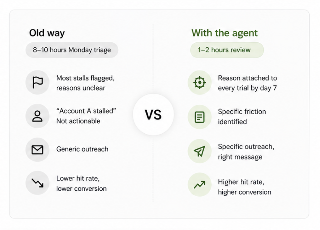 Trial agent