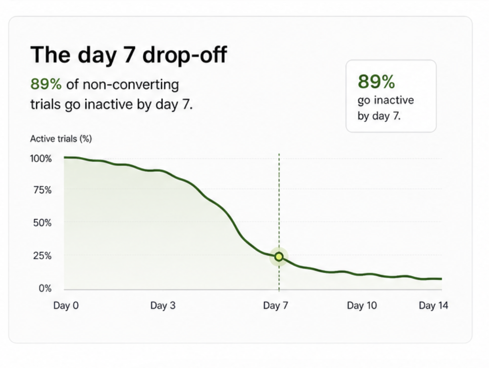 Trial drop off